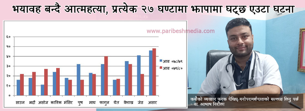 भयावह बन्दै आत्महत्या, प्रत्येक २७ घण्टामा झापामा घट्छ एउटा घटना